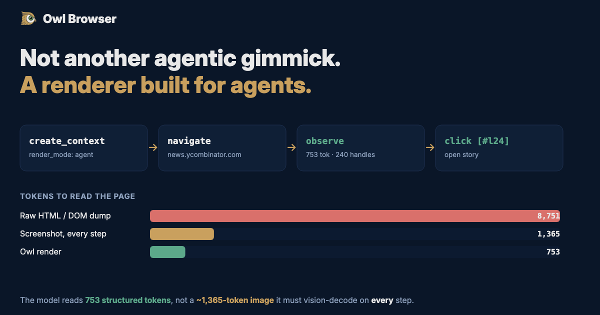 Token cost to read a Hacker News page: raw HTML around 8,751, a screenshot around 1,365 per step, Owl agent render 753